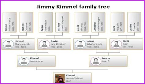 Is Wesley Kimmel Related To Jimmy Kimmel? Family Tree