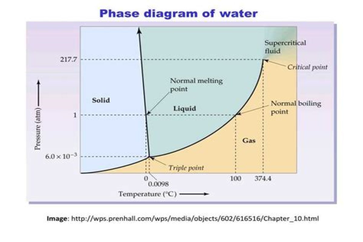What phase is water at 105 degrees celsius What phase is water at 105 degrees celsius